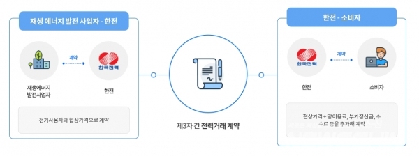 【뉴스신】 한국전력이 공개한 제3자간 전력거래 계약(사진=한국전력 제공)